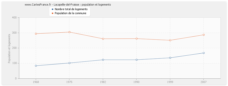 Lacapelle-del-Fraisse : population et logements