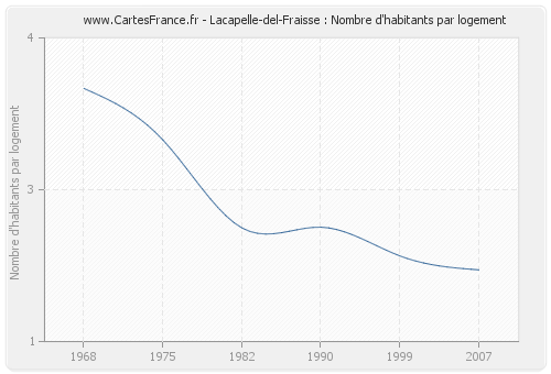 Lacapelle-del-Fraisse : Nombre d'habitants par logement