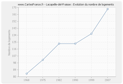 Lacapelle-del-Fraisse : Evolution du nombre de logements