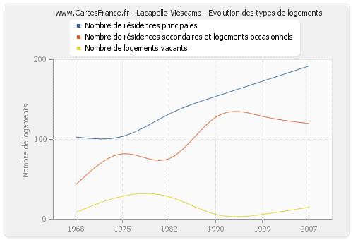 Lacapelle-Viescamp : Evolution des types de logements