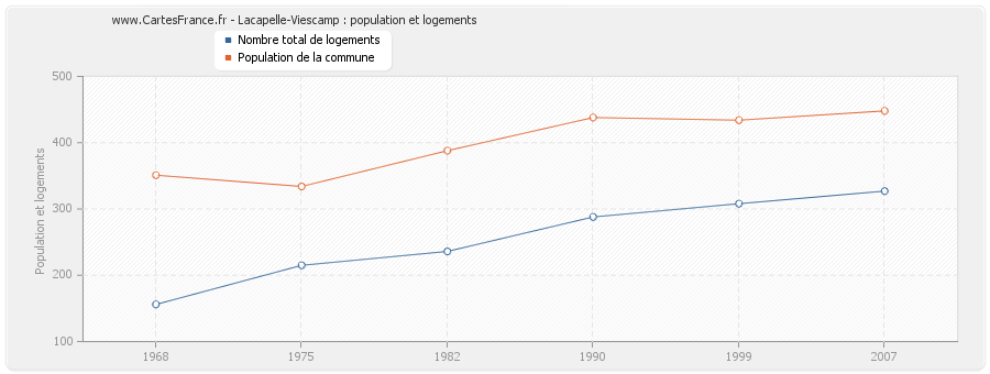 Lacapelle-Viescamp : population et logements