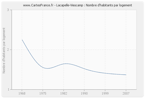 Lacapelle-Viescamp : Nombre d'habitants par logement