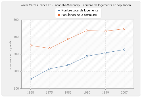 Lacapelle-Viescamp : Nombre de logements et population