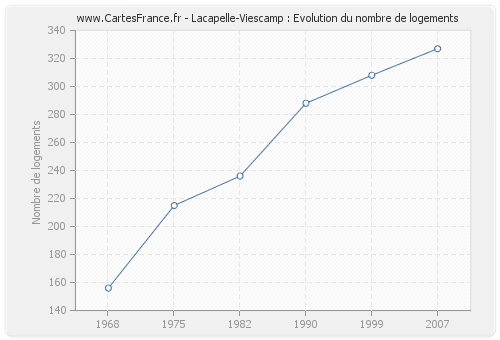 Lacapelle-Viescamp : Evolution du nombre de logements