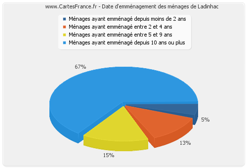 Date d'emménagement des ménages de Ladinhac