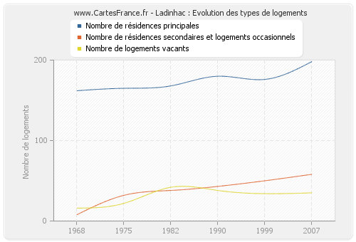 Ladinhac : Evolution des types de logements