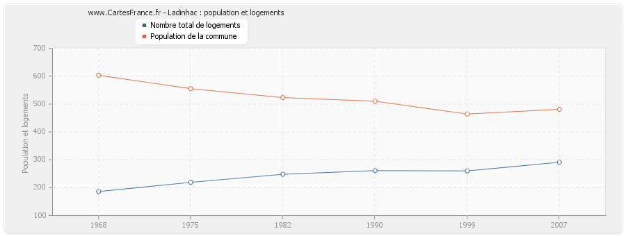 Ladinhac : population et logements