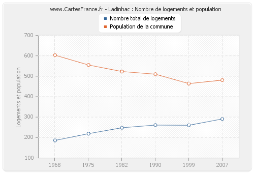 Ladinhac : Nombre de logements et population