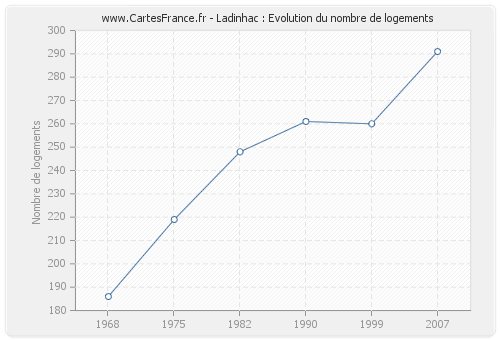 Ladinhac : Evolution du nombre de logements