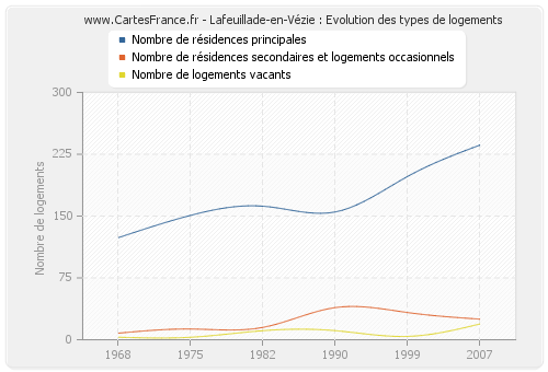 Lafeuillade-en-Vézie : Evolution des types de logements