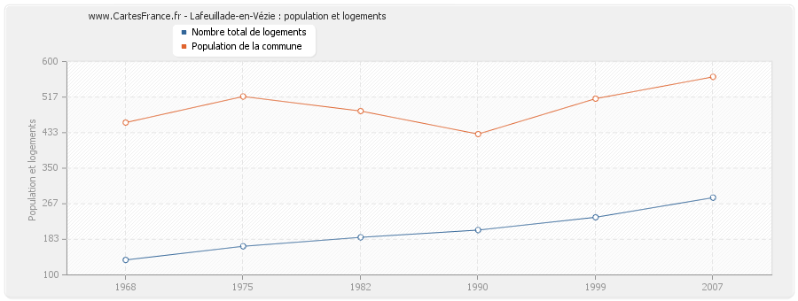 Lafeuillade-en-Vézie : population et logements