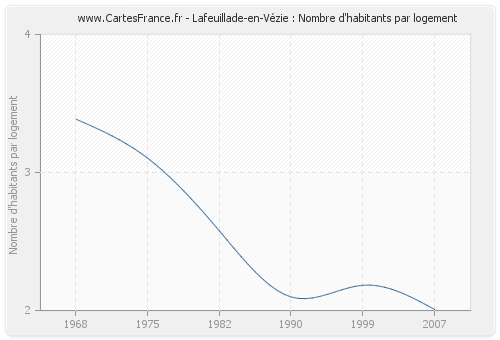 Lafeuillade-en-Vézie : Nombre d'habitants par logement
