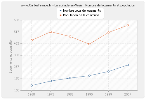 Lafeuillade-en-Vézie : Nombre de logements et population