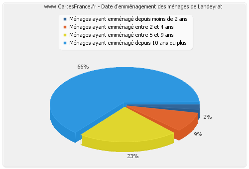 Date d'emménagement des ménages de Landeyrat