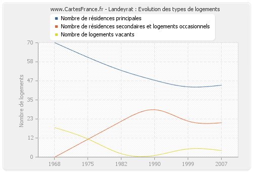 Landeyrat : Evolution des types de logements