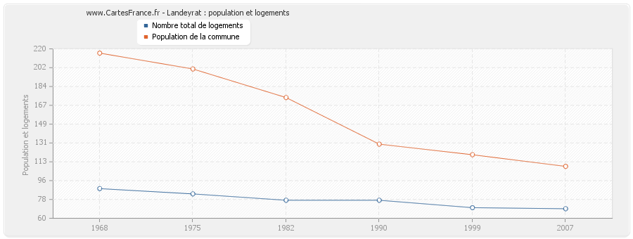 Landeyrat : population et logements