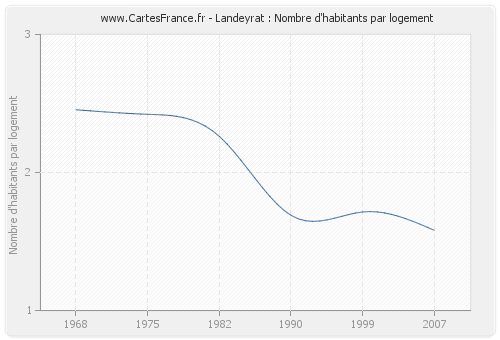 Landeyrat : Nombre d'habitants par logement