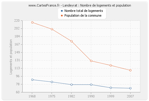 Landeyrat : Nombre de logements et population