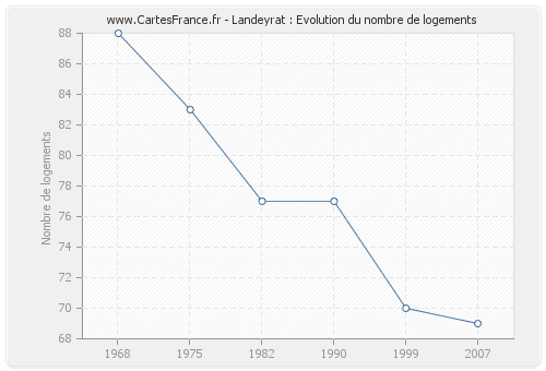 Landeyrat : Evolution du nombre de logements