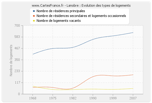 Lanobre : Evolution des types de logements