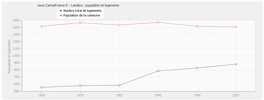 Lanobre : population et logements