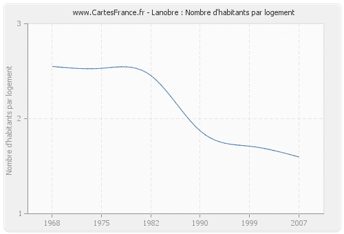 Lanobre : Nombre d'habitants par logement