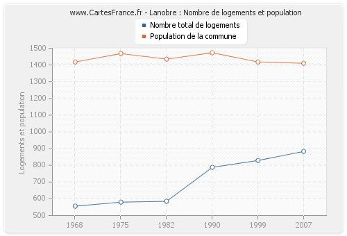 Lanobre : Nombre de logements et population