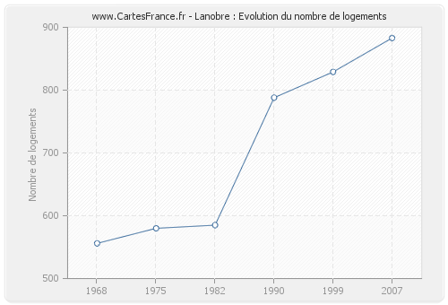 Lanobre : Evolution du nombre de logements