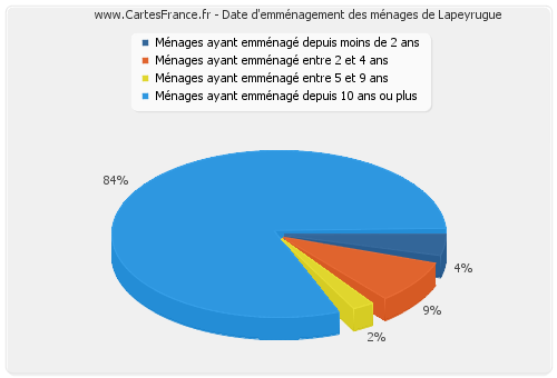 Date d'emménagement des ménages de Lapeyrugue