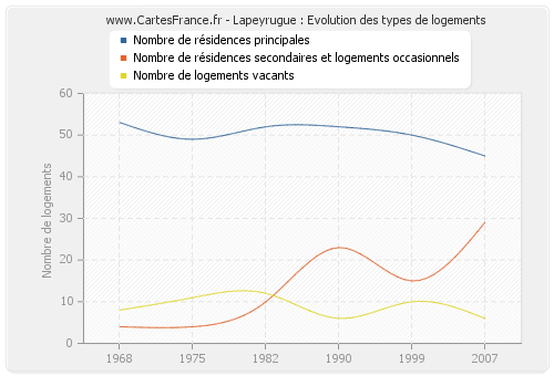 Lapeyrugue : Evolution des types de logements