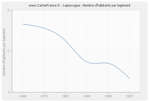 Lapeyrugue : Nombre d'habitants par logement