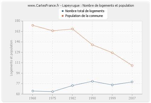 Lapeyrugue : Nombre de logements et population