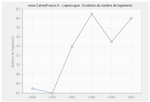 Lapeyrugue : Evolution du nombre de logements