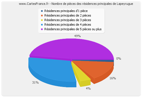 Nombre de pièces des résidences principales de Lapeyrugue