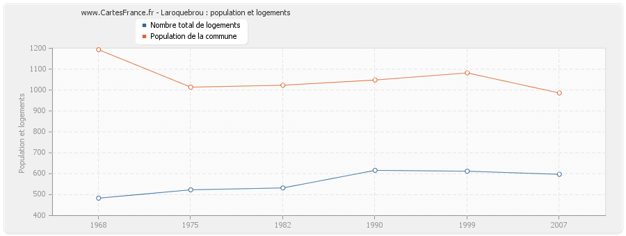 Laroquebrou : population et logements