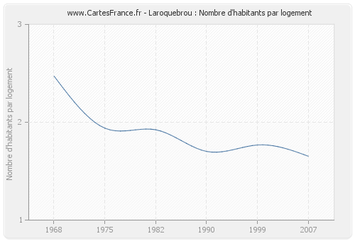 Laroquebrou : Nombre d'habitants par logement