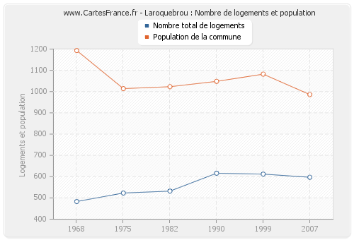 Laroquebrou : Nombre de logements et population