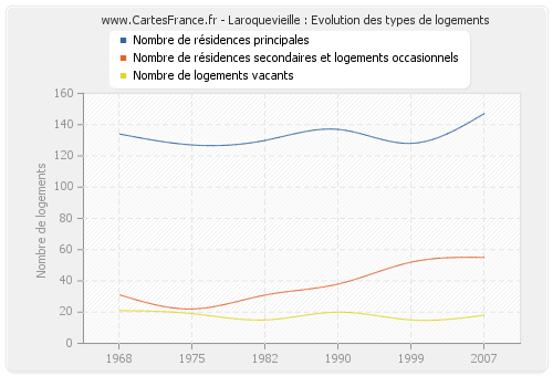 Laroquevieille : Evolution des types de logements