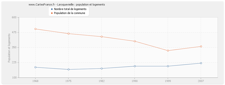 Laroquevieille : population et logements