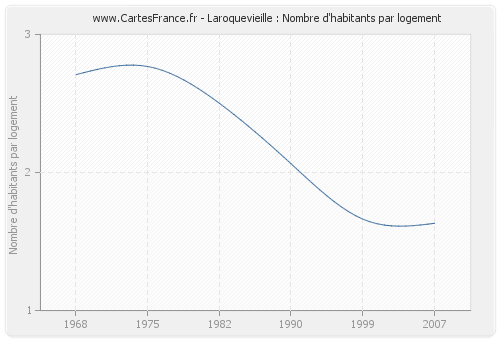 Laroquevieille : Nombre d'habitants par logement