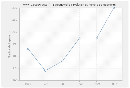 Laroquevieille : Evolution du nombre de logements