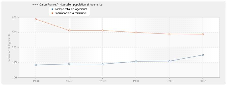 Lascelle : population et logements