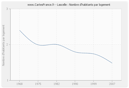 Lascelle : Nombre d'habitants par logement