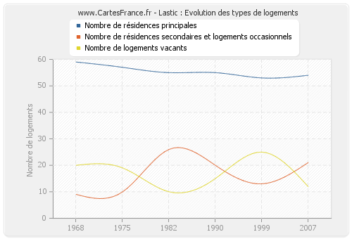 Lastic : Evolution des types de logements