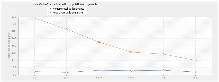 Lastic : population et logements