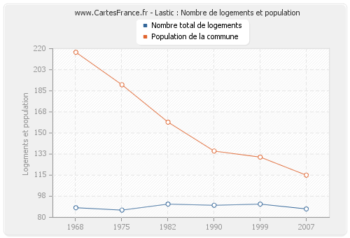 Lastic : Nombre de logements et population