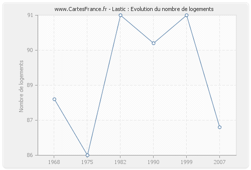 Lastic : Evolution du nombre de logements