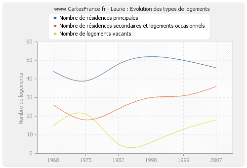 Laurie : Evolution des types de logements