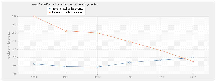 Laurie : population et logements