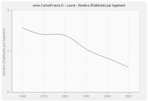 Laurie : Nombre d'habitants par logement